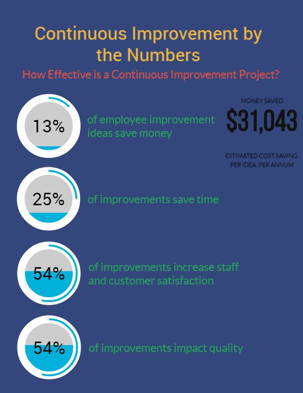 Continuous Improvement Infographic