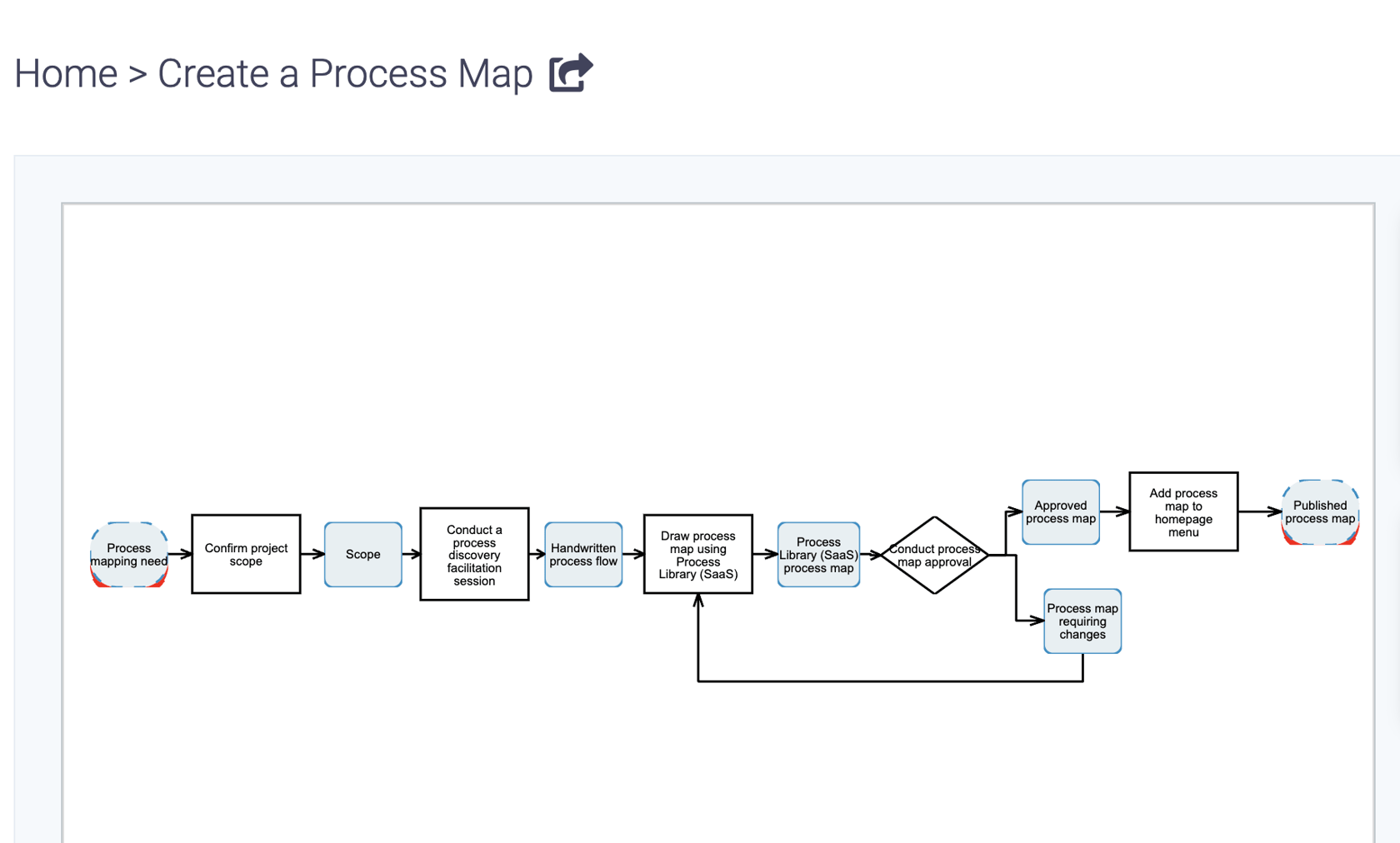 Policy vs Process vs Procedure: What's the Difference?