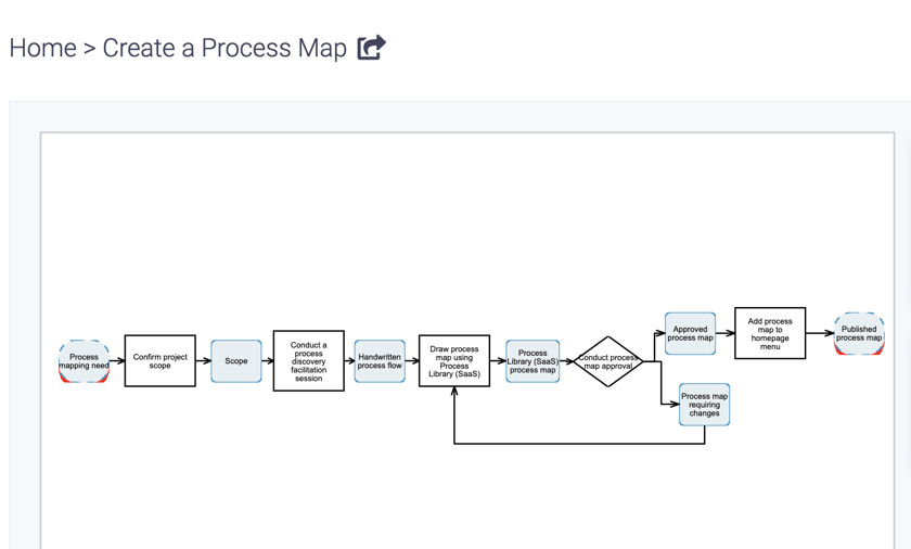 Create a Process Map-1