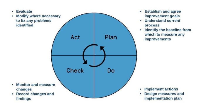 PDCA