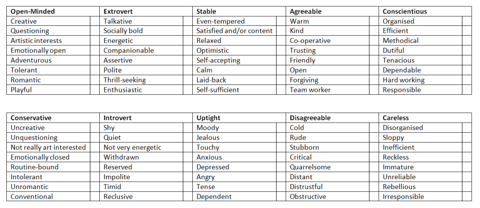 Personality Wheel, table (1)