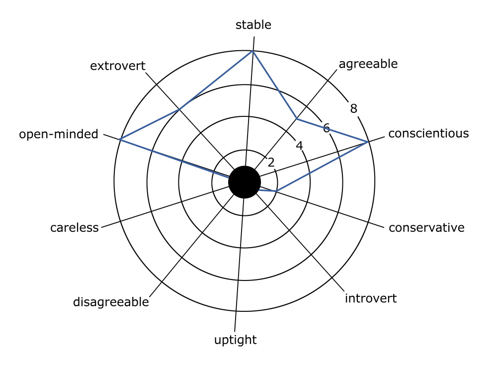 Why you should Map Personality as well as Process