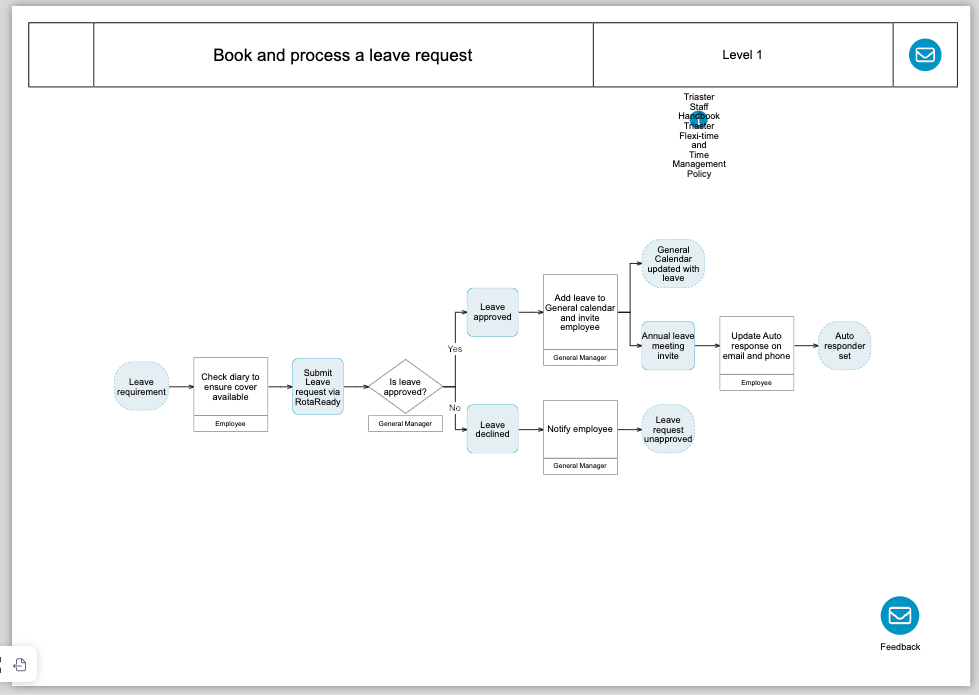Using a RACI Matrix Template for Business Process Improvement