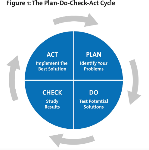 Plan, Do, Check, Act