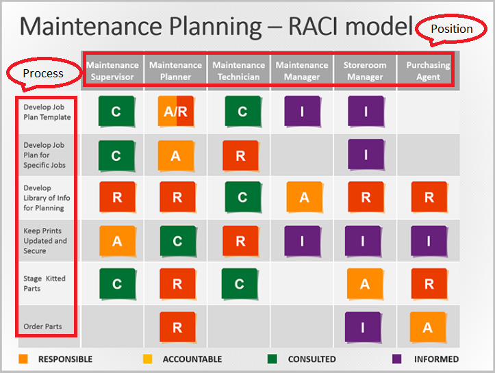 Change Management Raci Chart