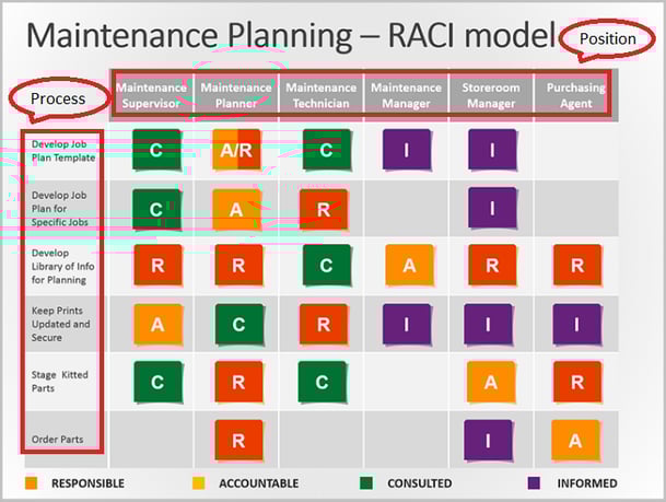 Using a RACI Matrix Template for Business Process Improvement