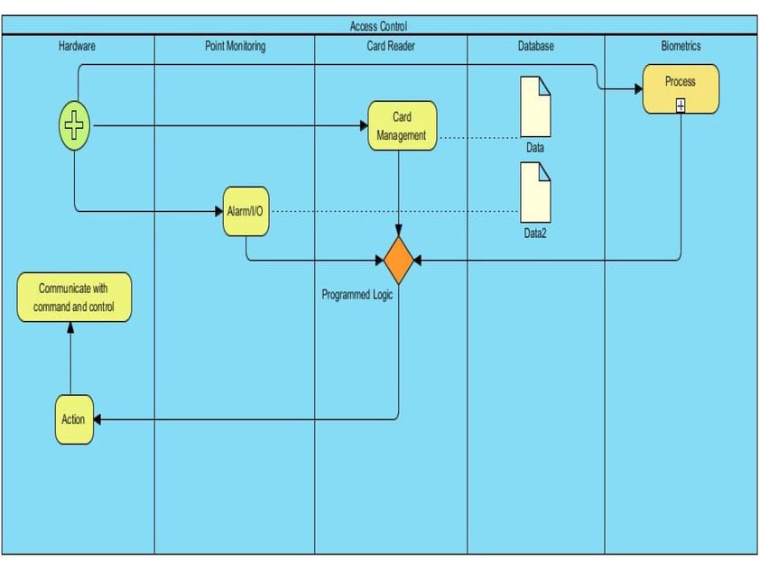 Improving the Physical Security Industry: Process Improvement Methods