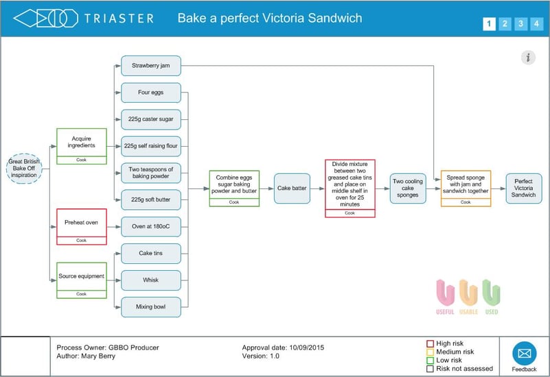 Bake a Victoria Sandwich process