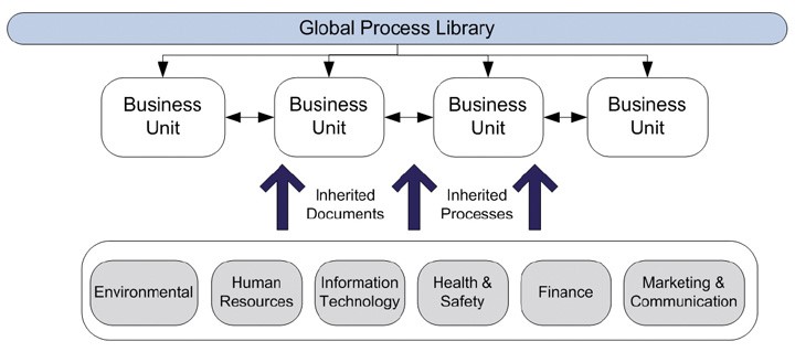Business Process Management System: Core vs business unit processes