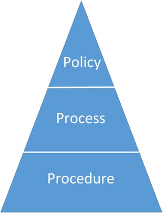Policy vs Process vs Procedure: What's the Difference?