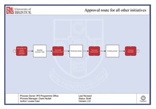 University of Bristol Approval route for all other initiatives map