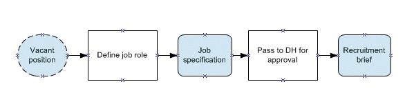 Business Improvement: Pros and Cons of a Process Approach