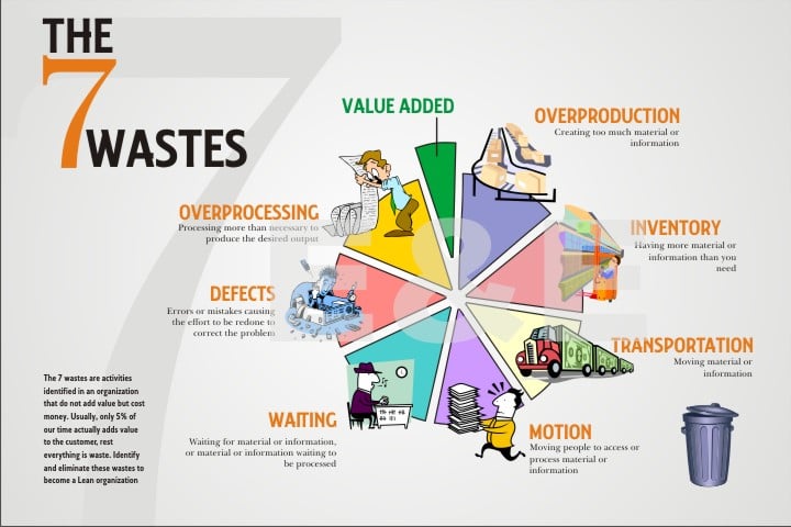 What are the 7 Wastes That are Killing Business Efficiency?